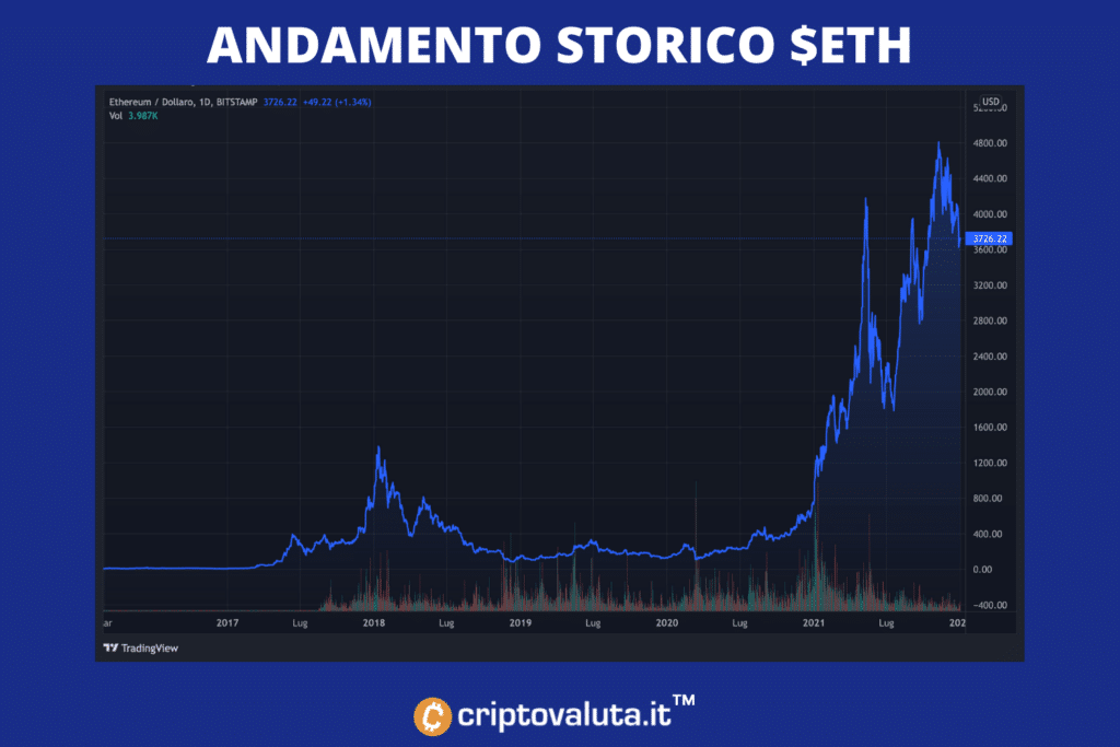 Ethereum - tendencia histórica