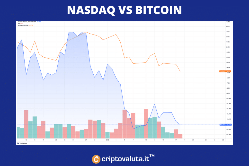 NASDAQ frente a BITCOIN