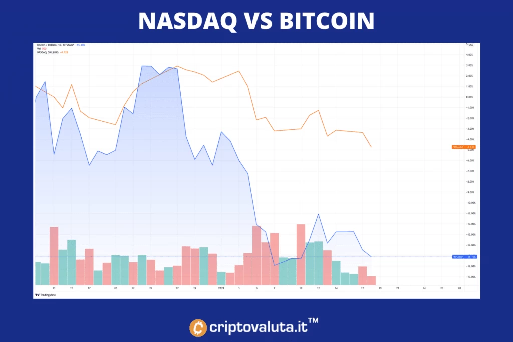 NASDAQ vs BITCOIN