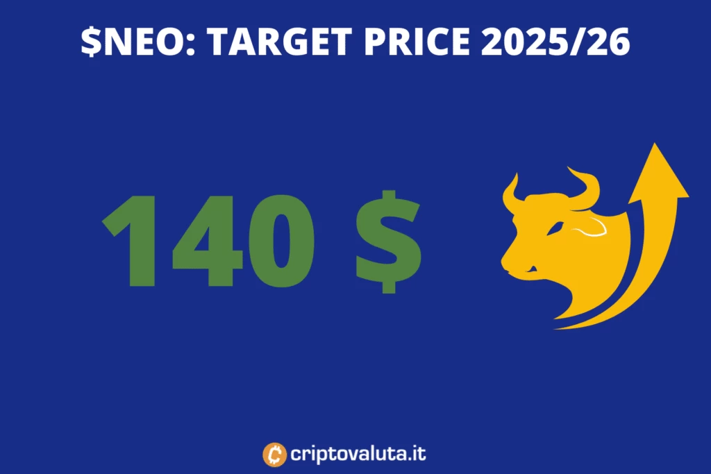 $NEO - target lungo periodo - di Criptovaluta.it