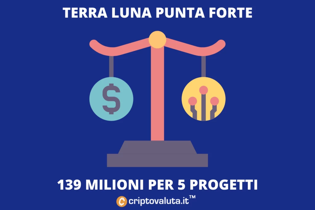 139 milioni per investire su DeFi - le ultime da Terra Luna