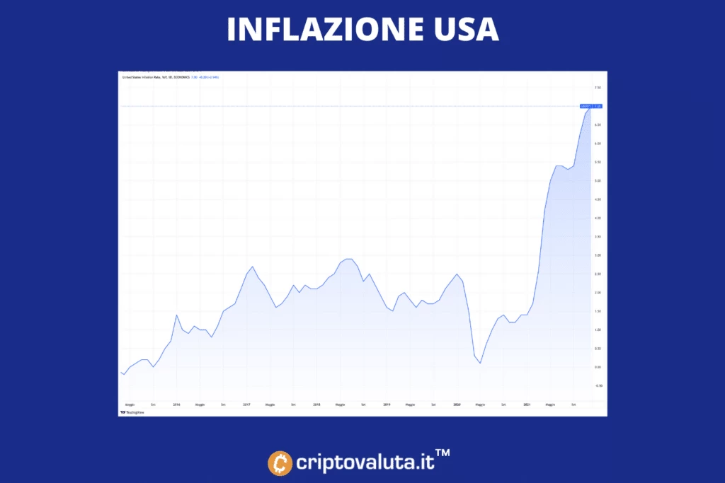 Andamento inflazione USA