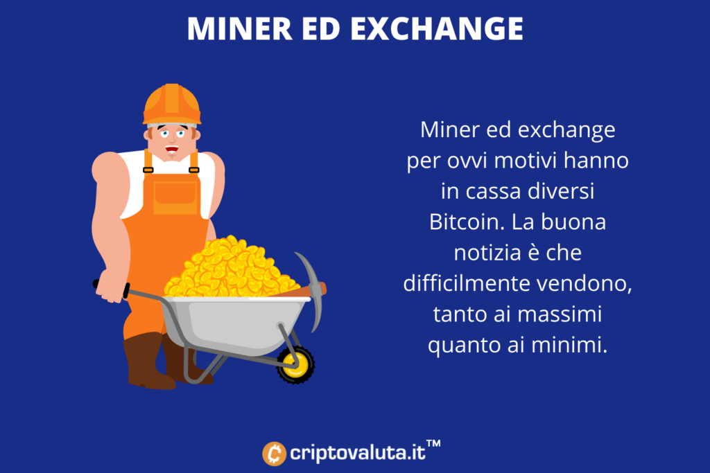 Bitcoin negli exchange
