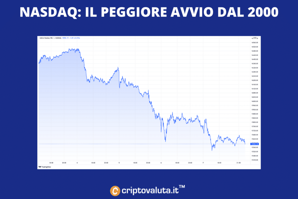 Nasdaq - peor arranque de 2000