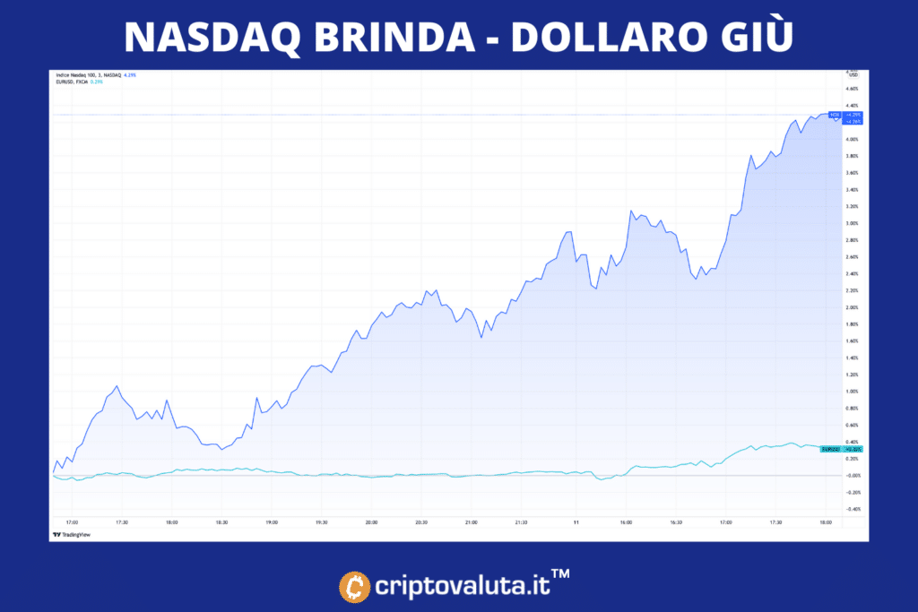 Dólar estadounidense frente a NASDAQ