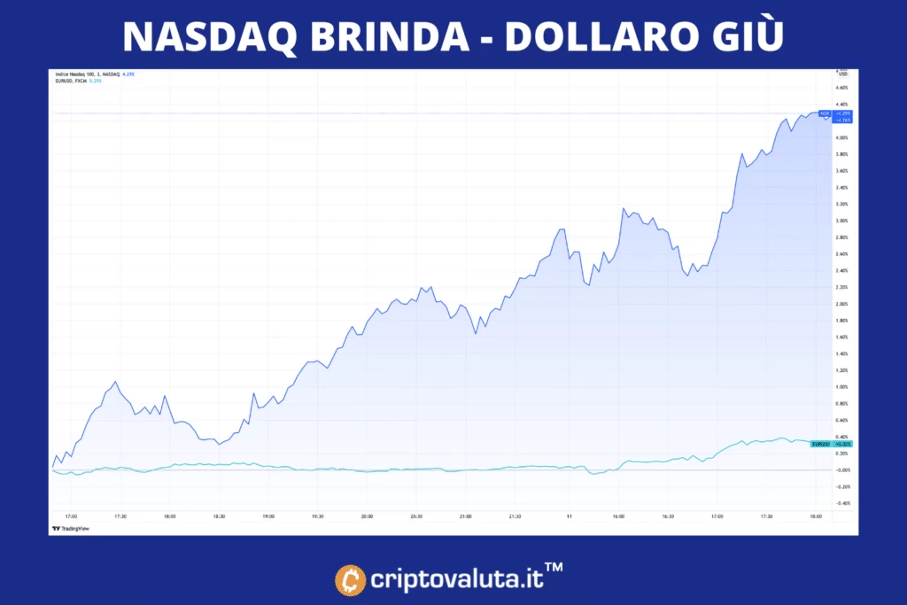 Dollaro USA vs NASDAQ