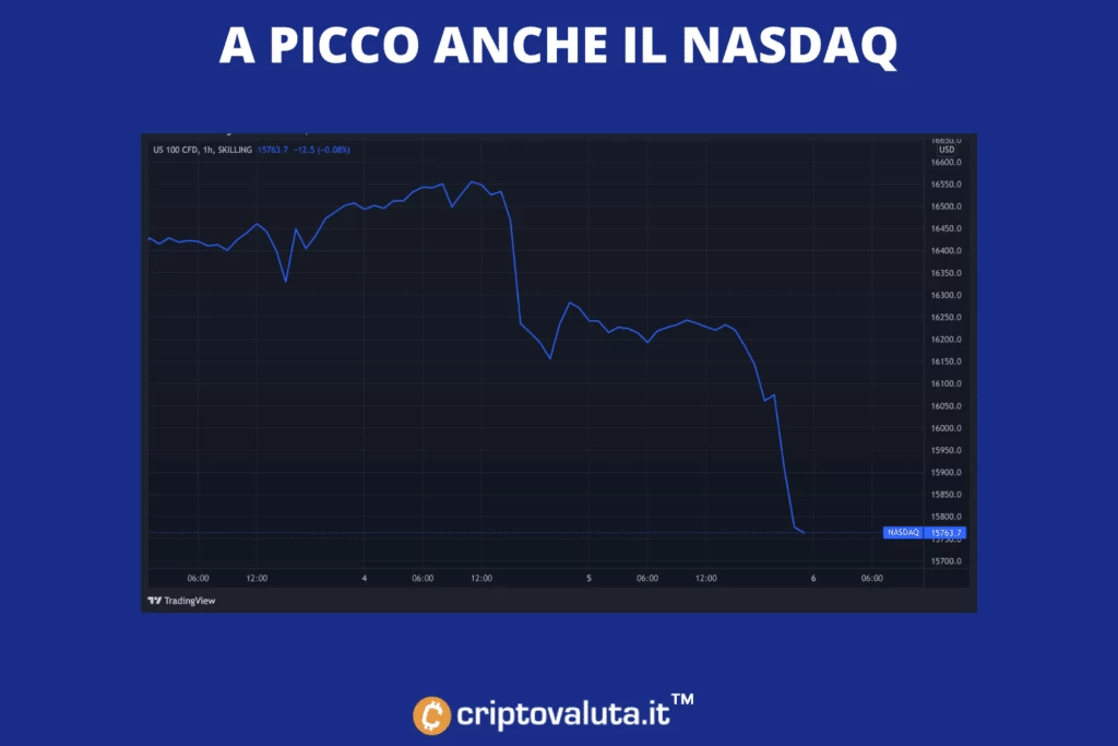 NASDAQ a picco insieme alle cripto