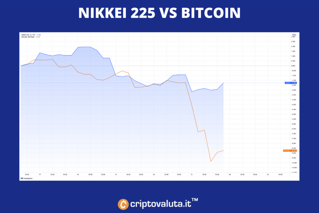 Nikkei 225 contra Bitcoin