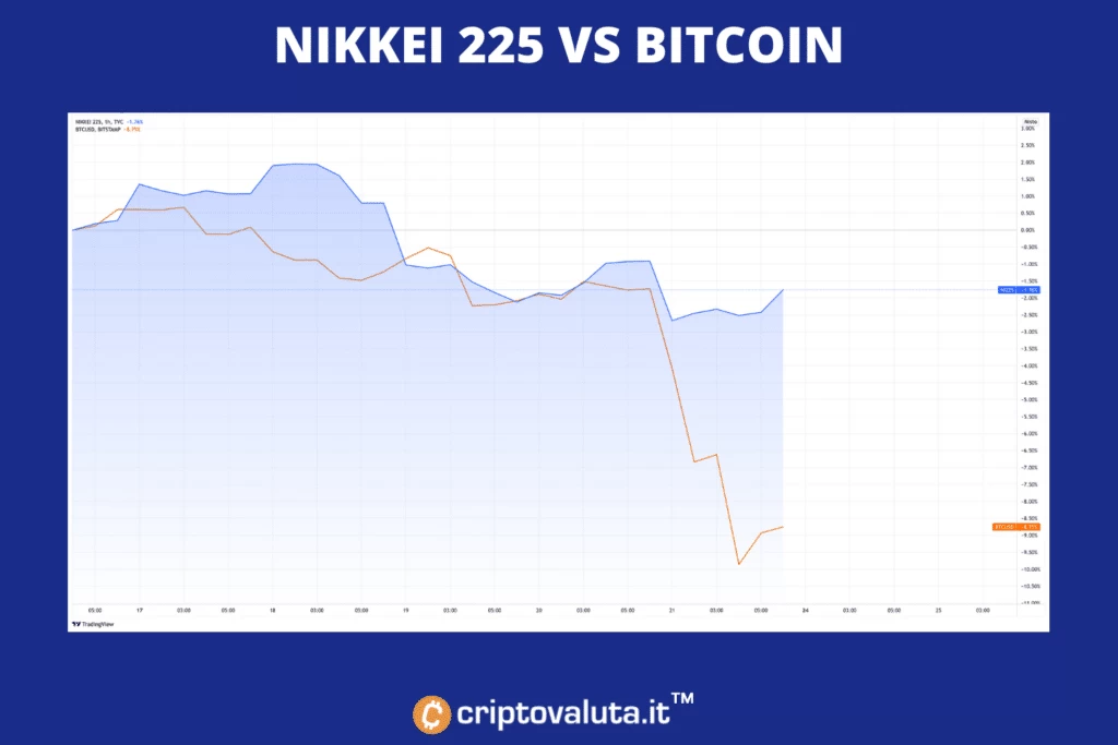 Nikkei 225 contro BItcoin