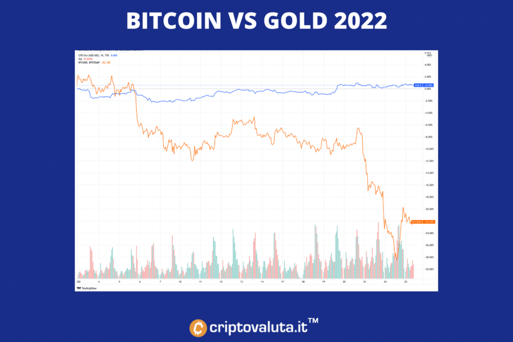 Bitcoin e gold oro - ecco gli andamenti