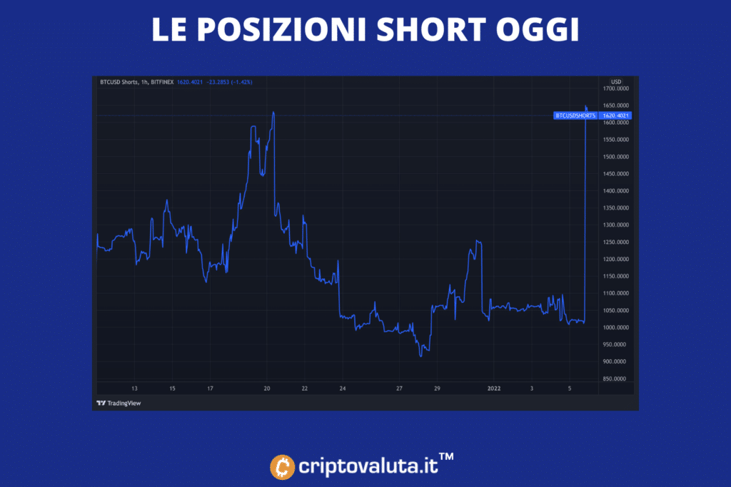 Corto en BTC - análisis de Criptovaluta.it