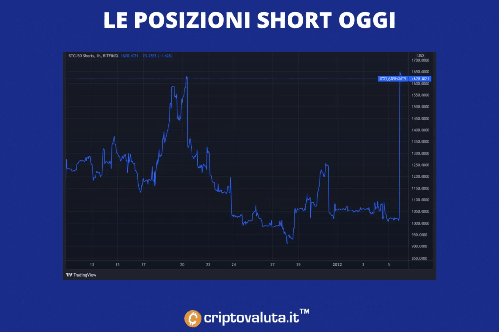 Short su BTC - analisi di Criptovaluta.it