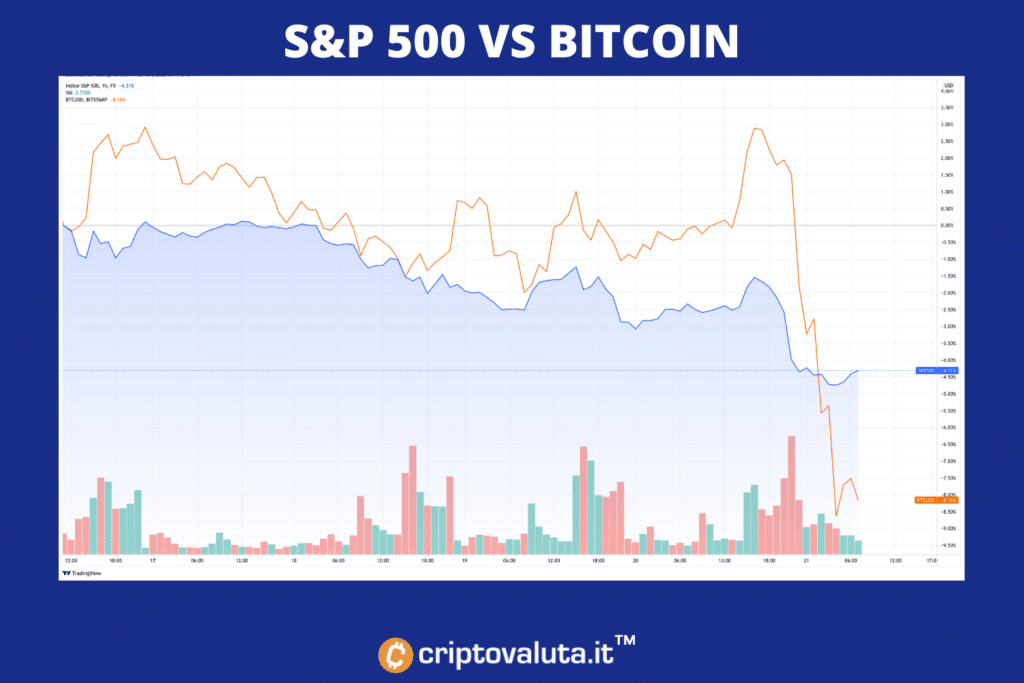 sp500 frente a bitcoin