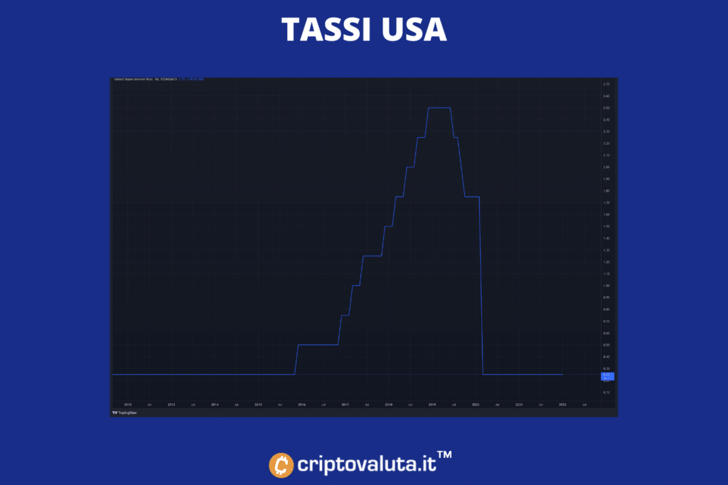 Tasas anunciadas por la Fed