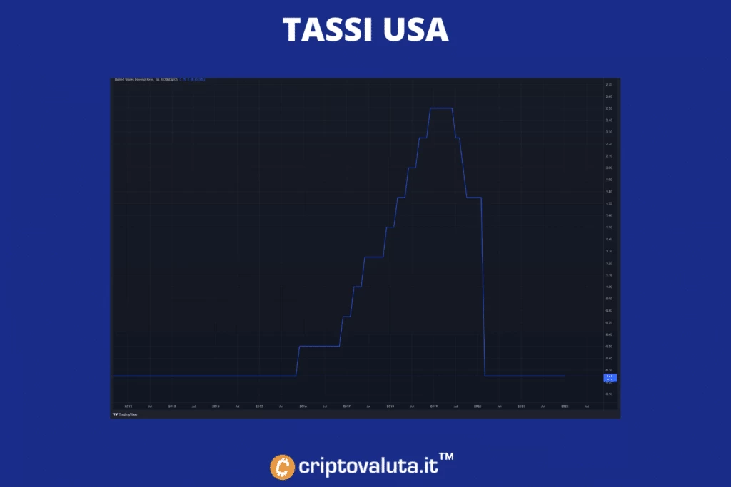 Tassi annunciati da Fed