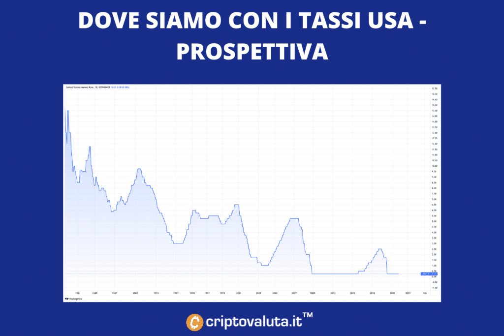 Tasas de EE. UU. - perspectiva 