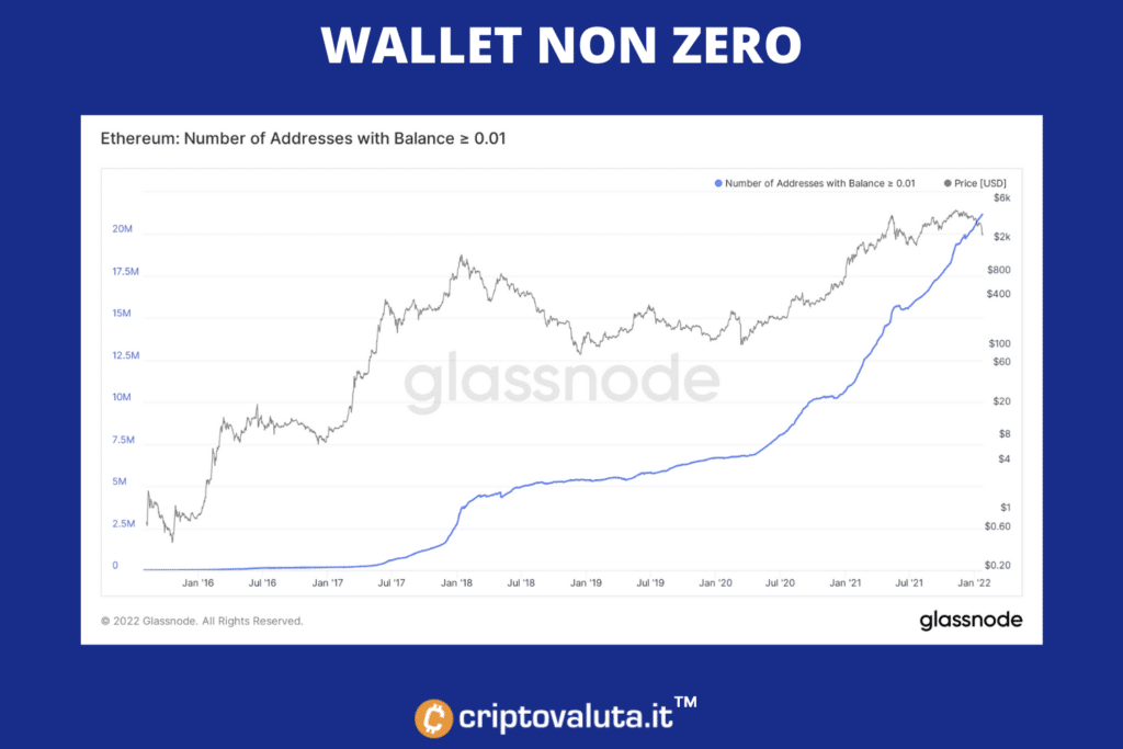 Monedero Ethereum de crecimiento