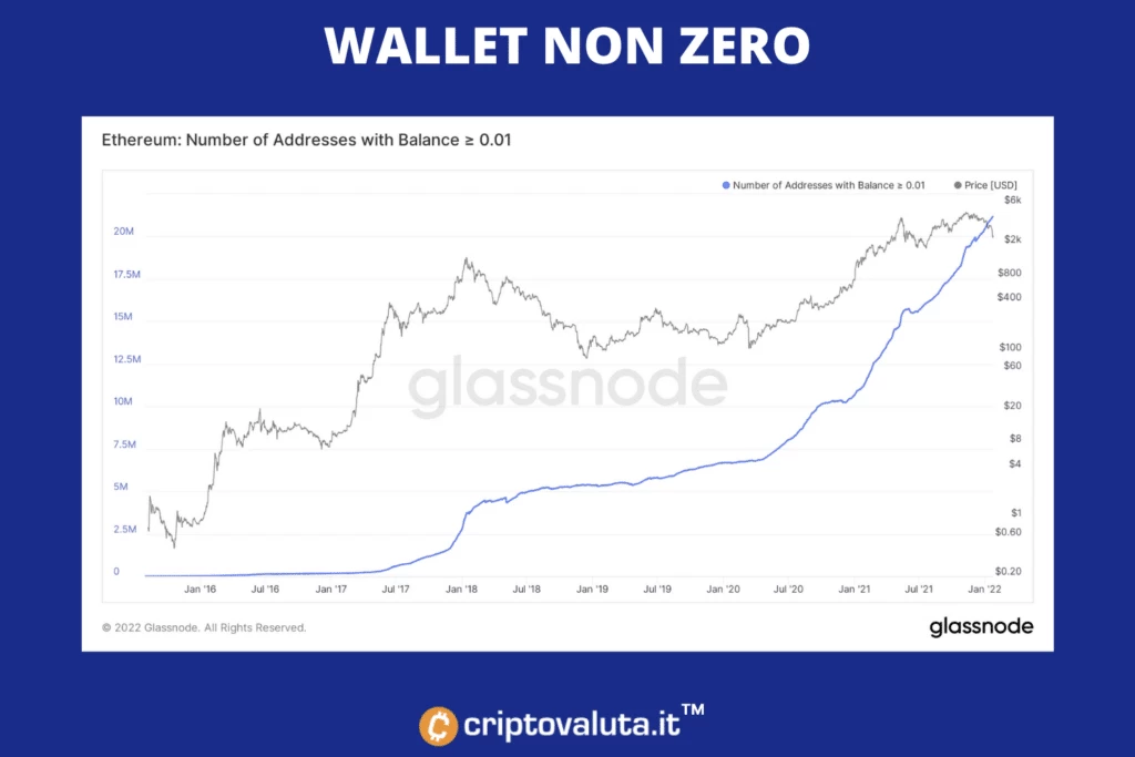 Wallet in crescita Ethereum