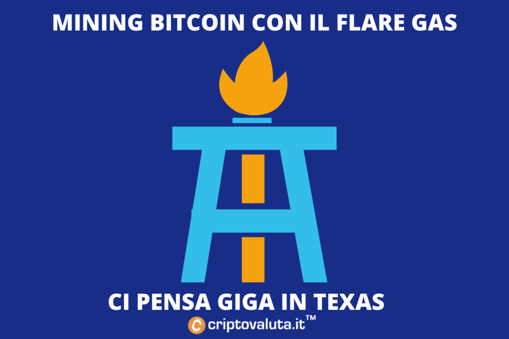 Entorno de Bitcoin - Texas Flare Gas