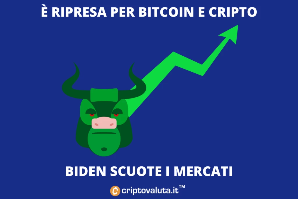 È ripresa per Bitcoin dopo il discorso di Biden