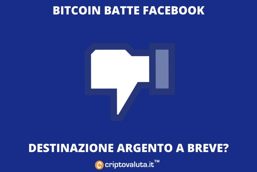 Bitcoin batte Facebook. Marketcap del gruppo di Zuckerberg in caduta libera