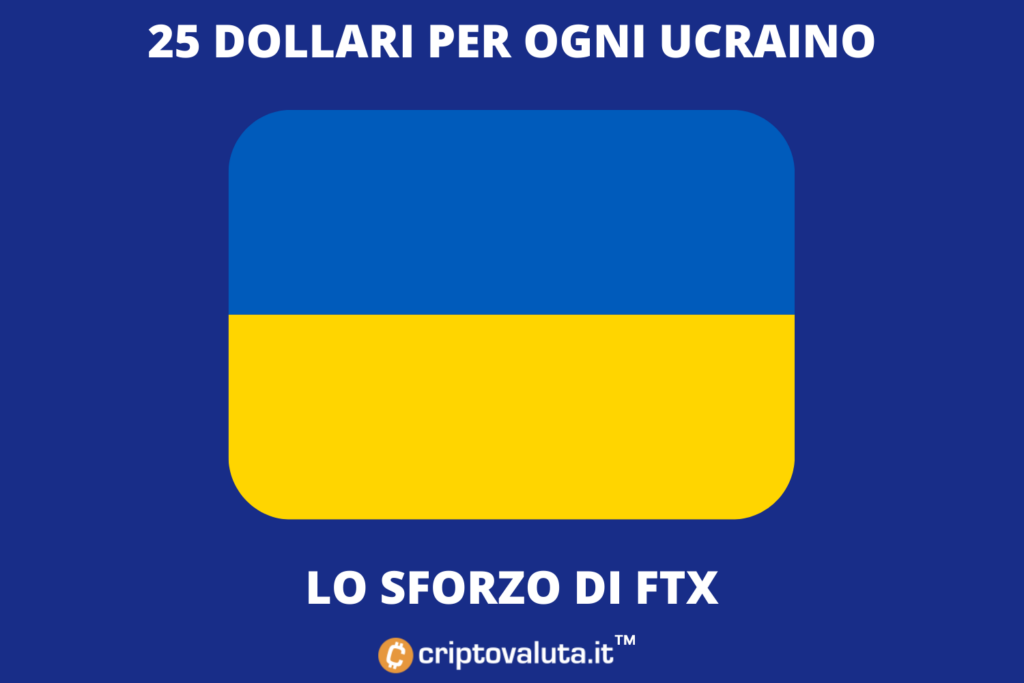 FTX da dinero a los ucranianos