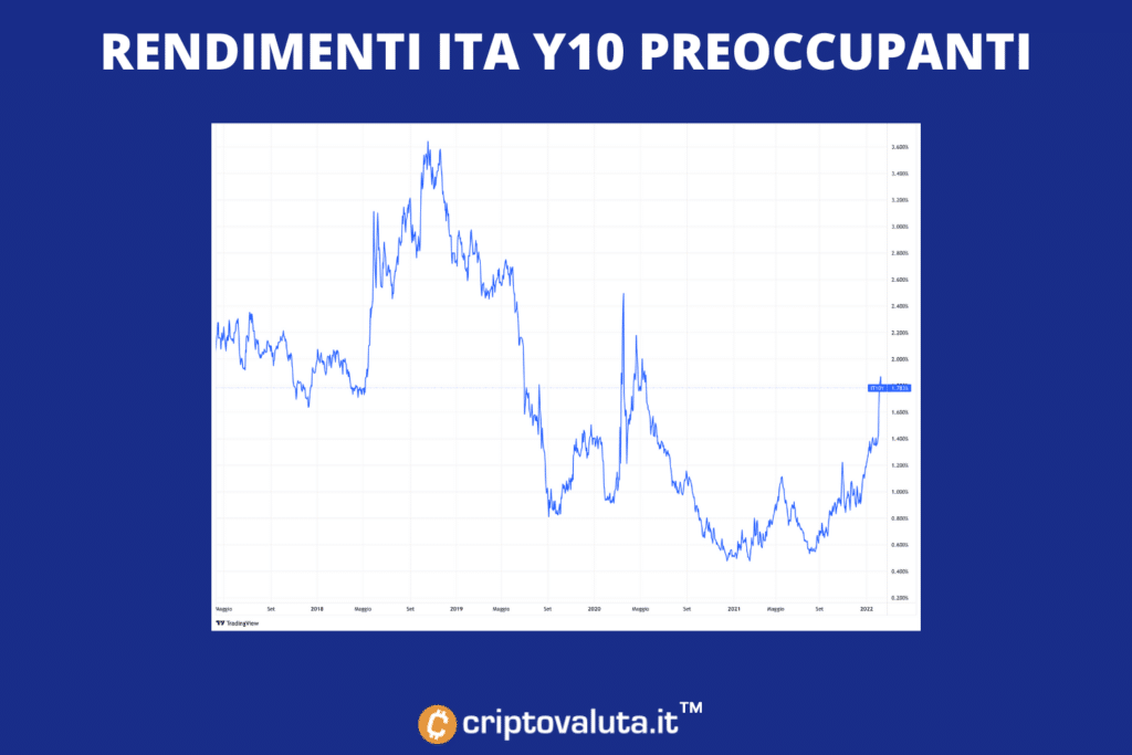 Rendimenti ITA 10YO vs Bitcoin