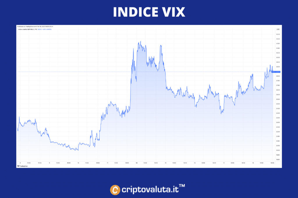 VIX - tendencia - por Criptovaluta.it