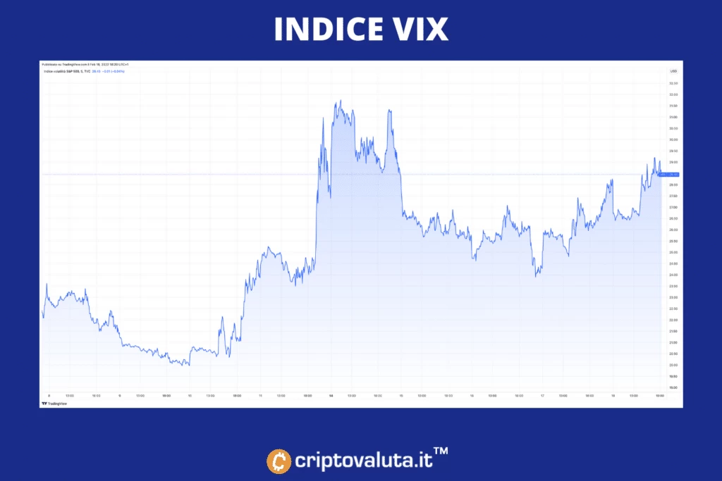 VIX - andamento - a cura di Criptovaluta.it