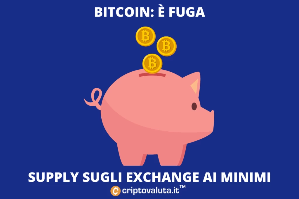 Bitcoin - fuga dagli exchange - analisi di Criptovaluta.it