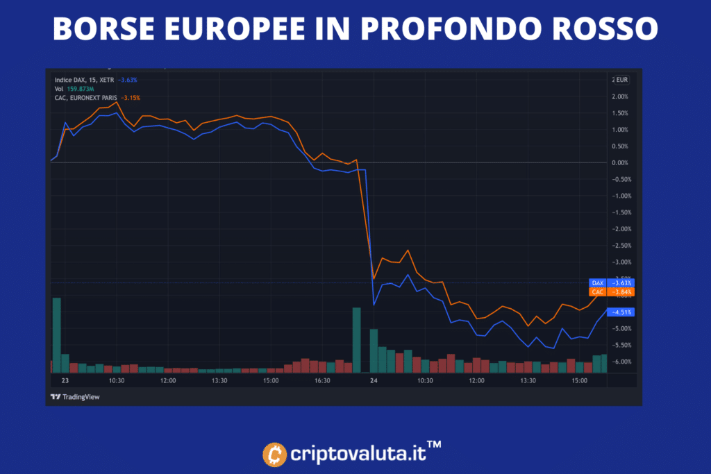 Bolsas de valores europeas a la baja: análisis de Bitcoin