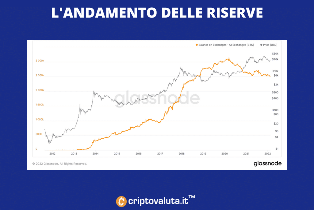 Bitcoin disponible en el intercambio - análisis