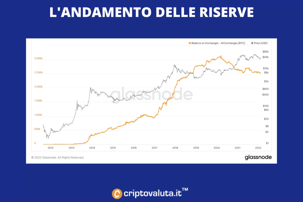 Bitcoin disponibili su exchange - analisi