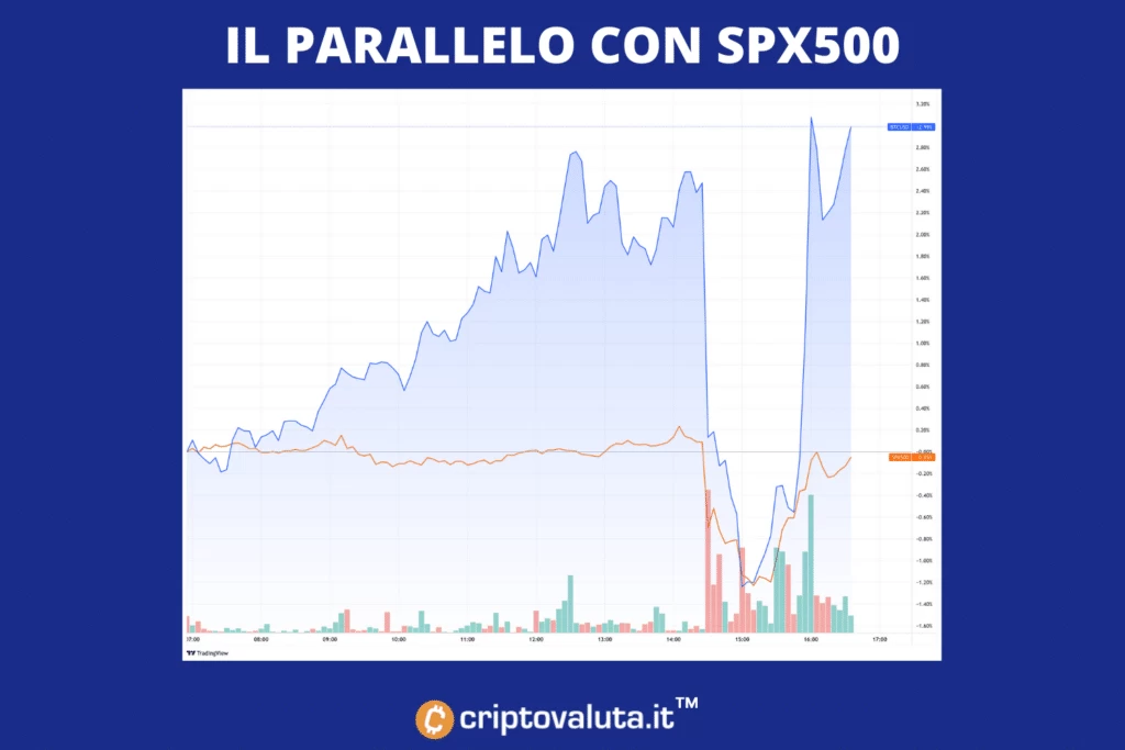 BTC SPX500 paragone