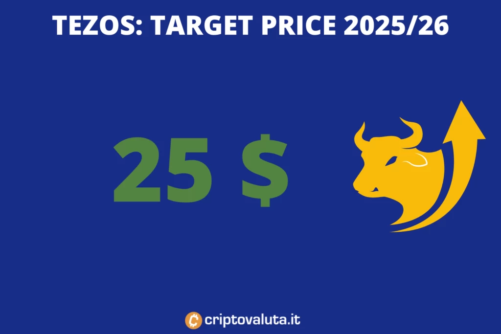 Tezos - target price lungo periodo