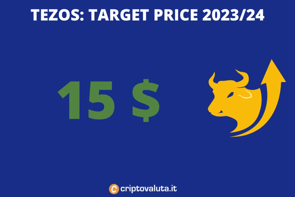 Tezos - i target di medio periodo di Criptovaluta.it