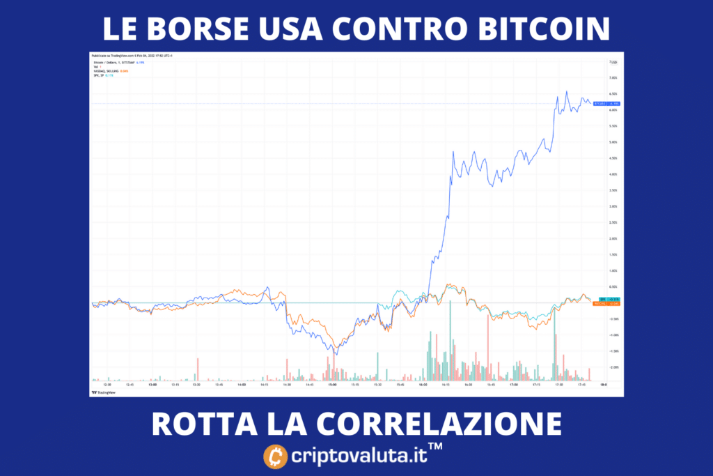 Correlación BTC de EE. UU.