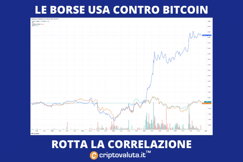 correlazione USA BTC