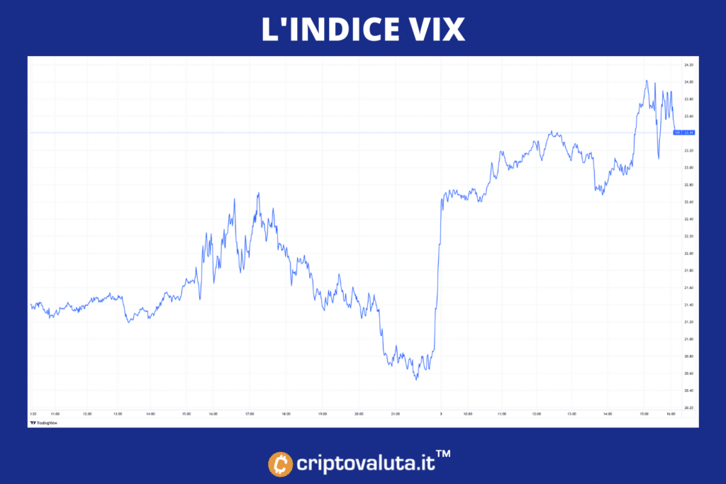 Índice VIX - análisis de Criptovaluta.it