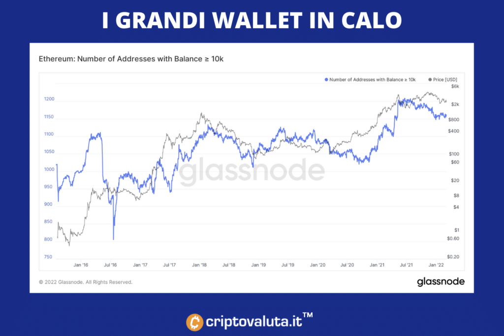 Ethereum menos ballenas