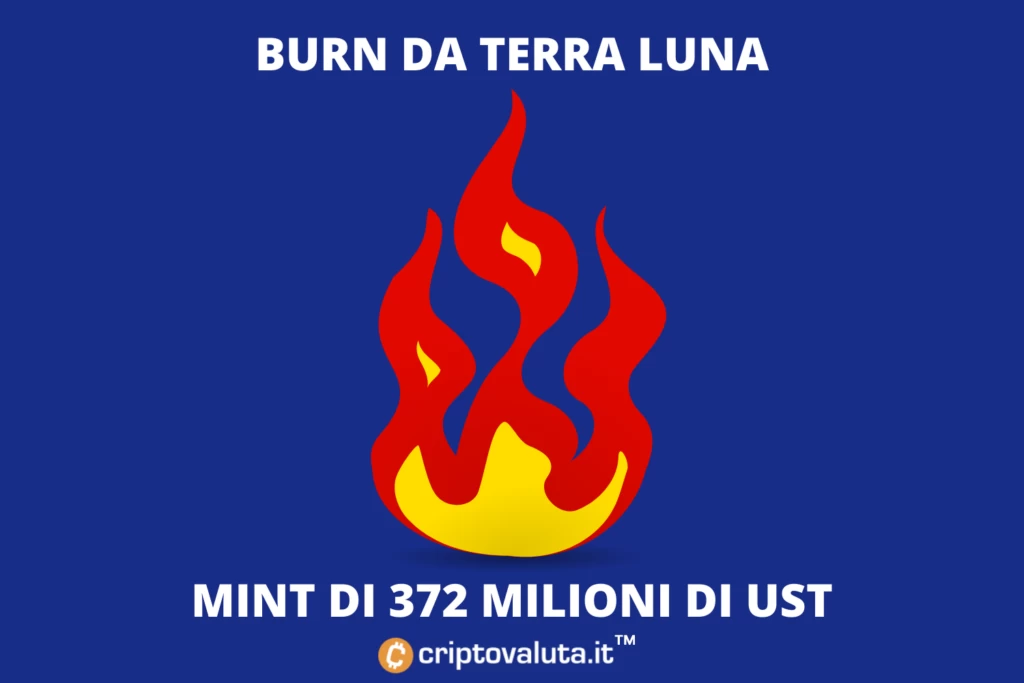 Terra Luna Foundation burna 372 milioni di $LUNA