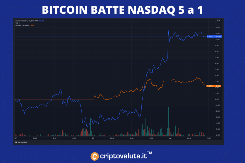 NASDAQ vs Bitcoin