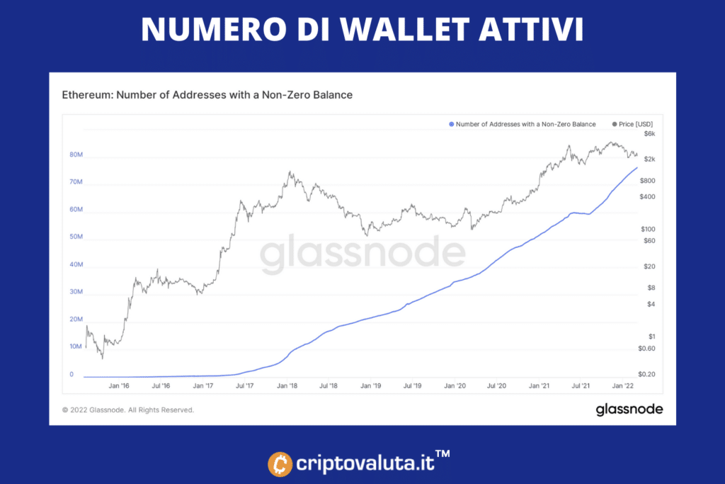 Monedero Ethereum creciendo