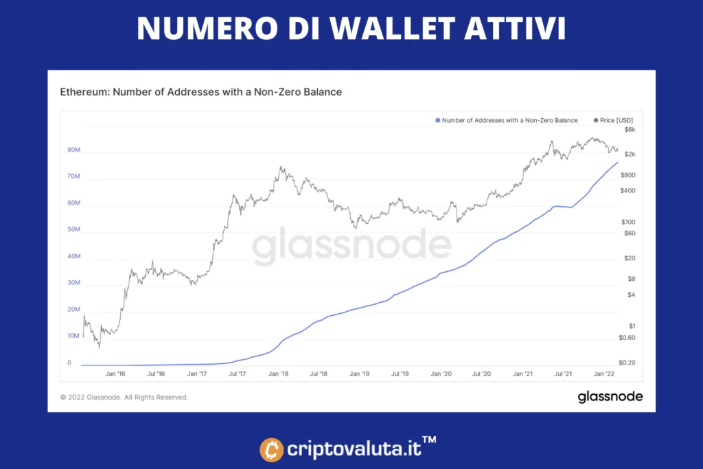 Ethereum wallet in crescita