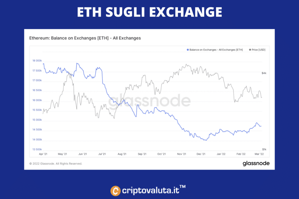 Exchange: Ethereum in calo