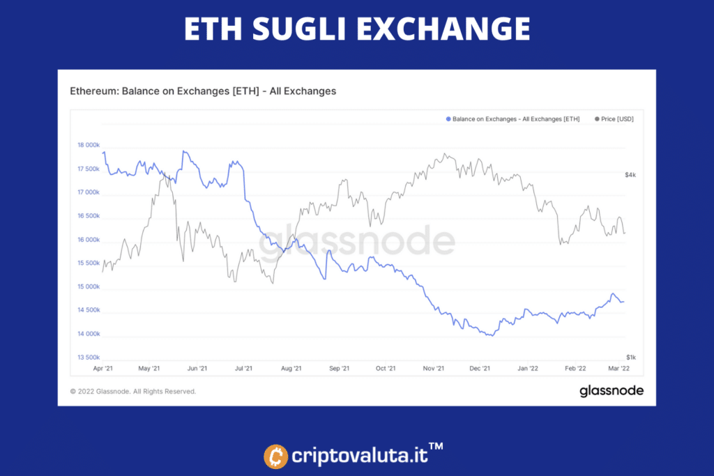 Intercambio: Ethereum abajo