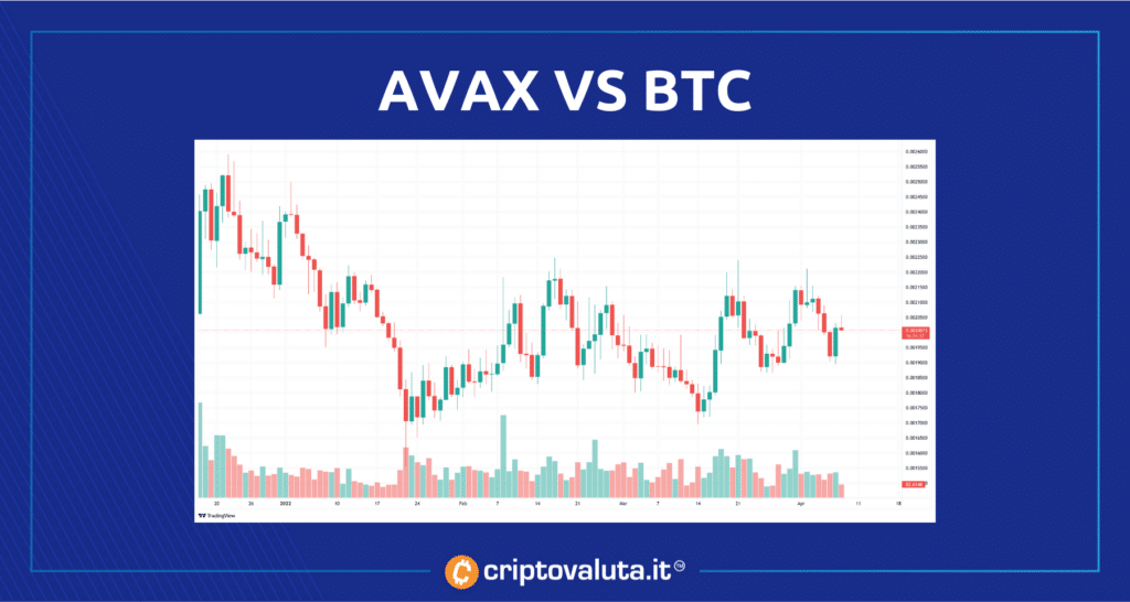 Avalancha vs BTC - tabla