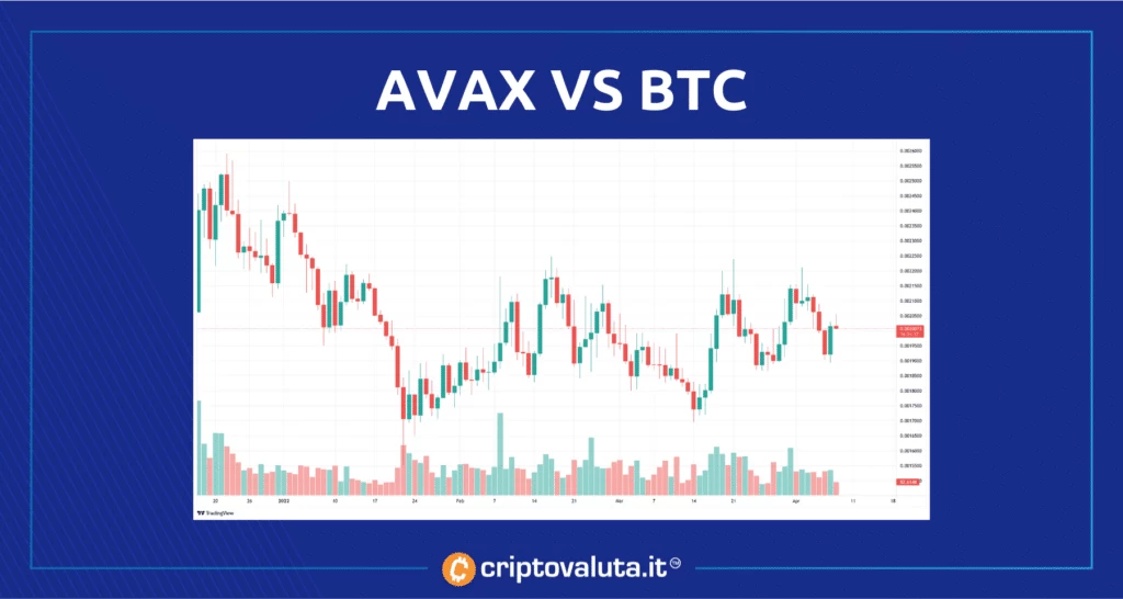 Avalanche contro BTC - grafico