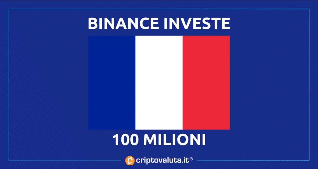 100 milioni di euro in Francia per Binance