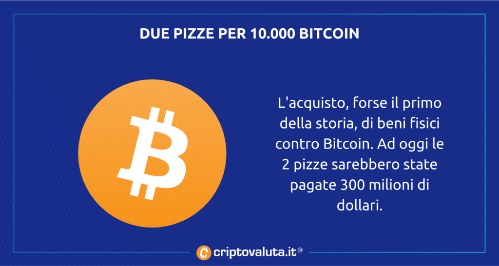 Bitcoin pizza day - CR:IT